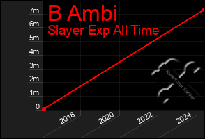 Total Graph of B Ambi