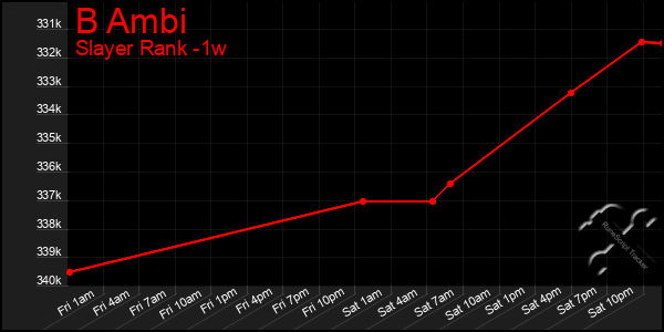 Last 7 Days Graph of B Ambi