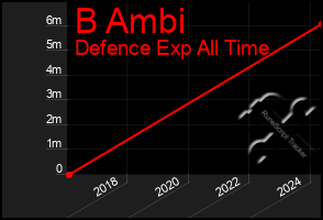 Total Graph of B Ambi