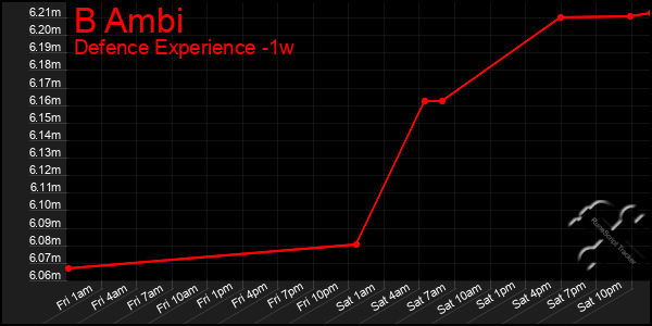 Last 7 Days Graph of B Ambi