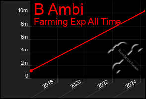 Total Graph of B Ambi