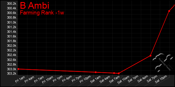 Last 7 Days Graph of B Ambi