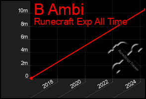 Total Graph of B Ambi