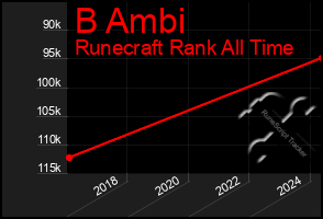 Total Graph of B Ambi