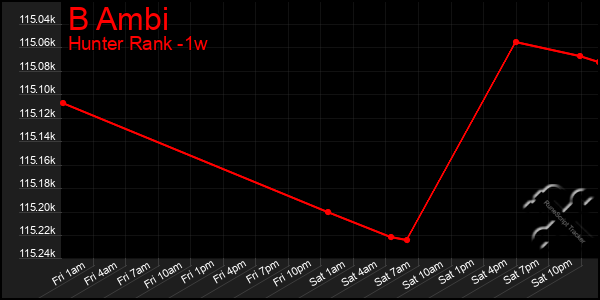 Last 7 Days Graph of B Ambi