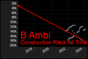 Total Graph of B Ambi