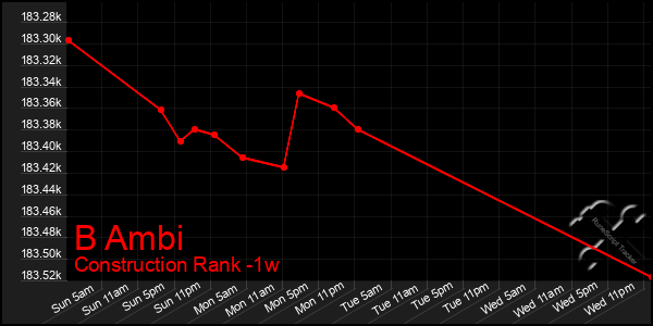 Last 7 Days Graph of B Ambi