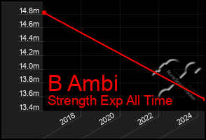 Total Graph of B Ambi