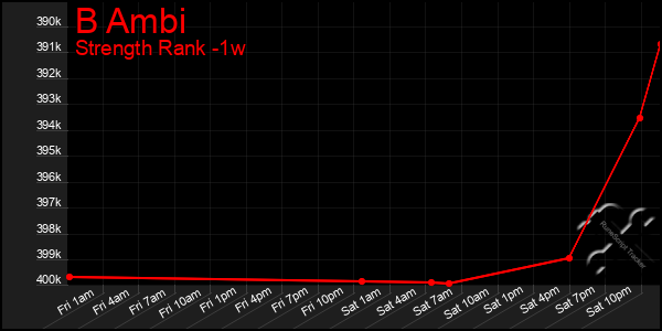 Last 7 Days Graph of B Ambi