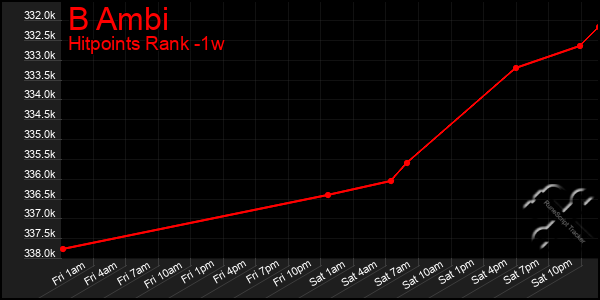 Last 7 Days Graph of B Ambi