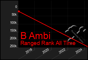 Total Graph of B Ambi