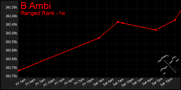 Last 7 Days Graph of B Ambi