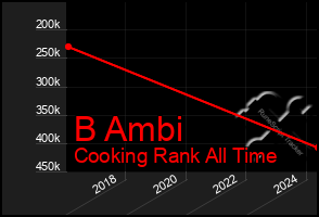 Total Graph of B Ambi