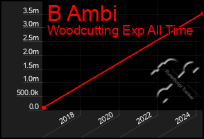 Total Graph of B Ambi