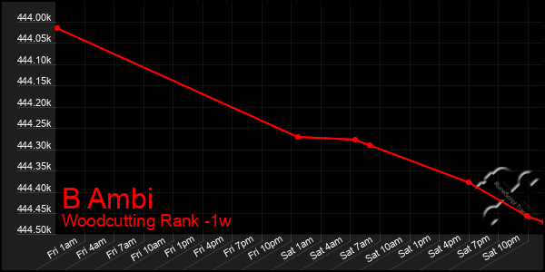 Last 7 Days Graph of B Ambi