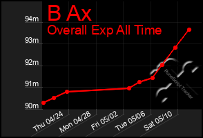 Total Graph of B Ax