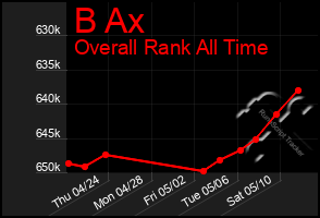 Total Graph of B Ax