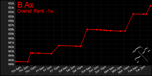 1 Week Graph of B Ax