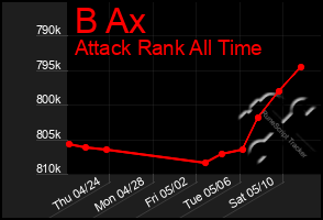 Total Graph of B Ax