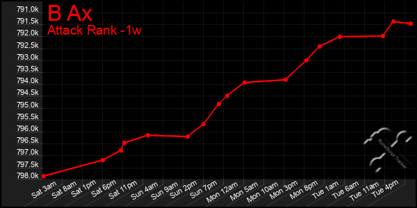 Last 7 Days Graph of B Ax