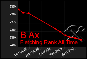Total Graph of B Ax