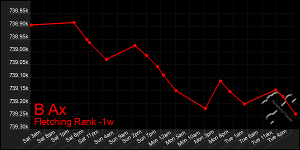 Last 7 Days Graph of B Ax