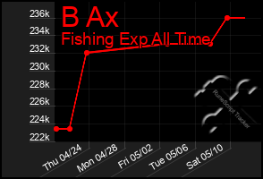 Total Graph of B Ax