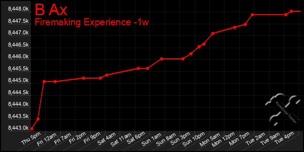 Last 7 Days Graph of B Ax