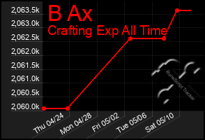 Total Graph of B Ax