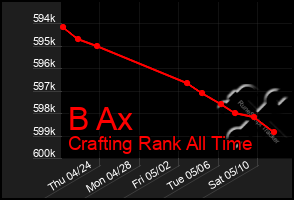 Total Graph of B Ax