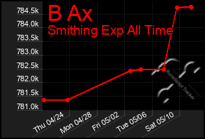 Total Graph of B Ax