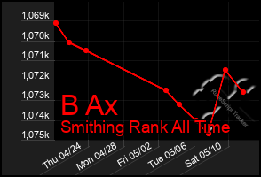 Total Graph of B Ax