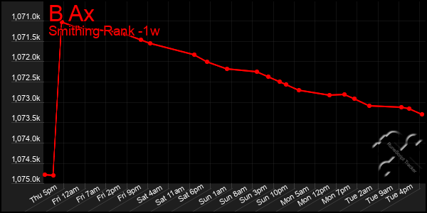 Last 7 Days Graph of B Ax