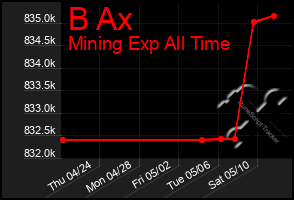 Total Graph of B Ax