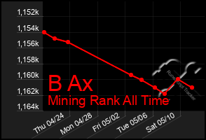 Total Graph of B Ax