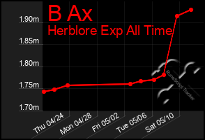 Total Graph of B Ax
