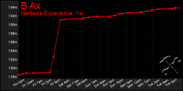 Last 7 Days Graph of B Ax