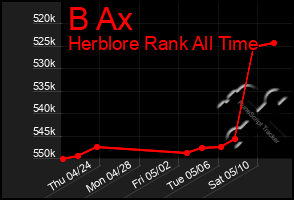 Total Graph of B Ax
