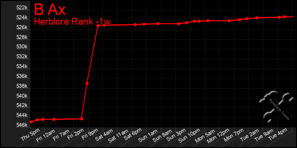 Last 7 Days Graph of B Ax