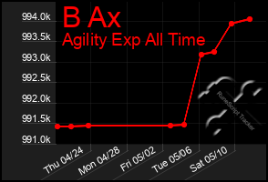 Total Graph of B Ax