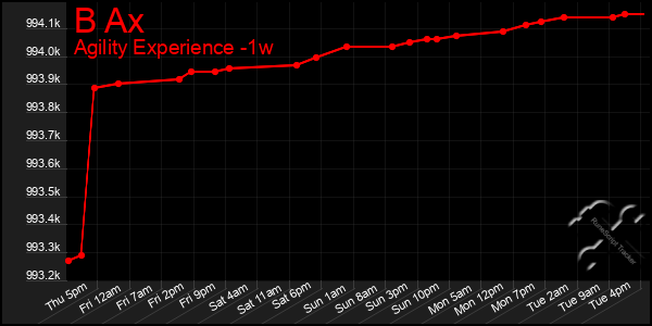 Last 7 Days Graph of B Ax