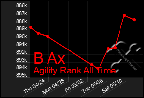 Total Graph of B Ax