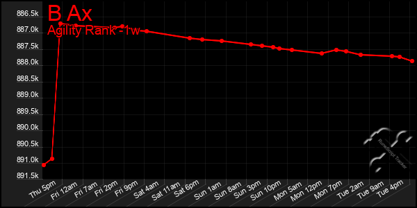 Last 7 Days Graph of B Ax