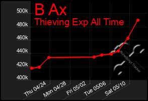 Total Graph of B Ax