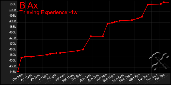 Last 7 Days Graph of B Ax