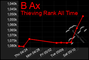 Total Graph of B Ax