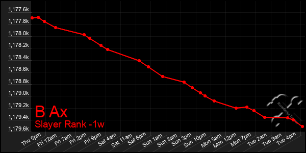 Last 7 Days Graph of B Ax