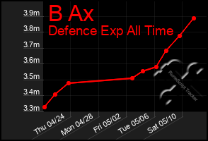 Total Graph of B Ax