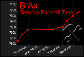 Total Graph of B Ax