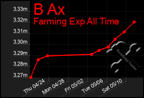 Total Graph of B Ax